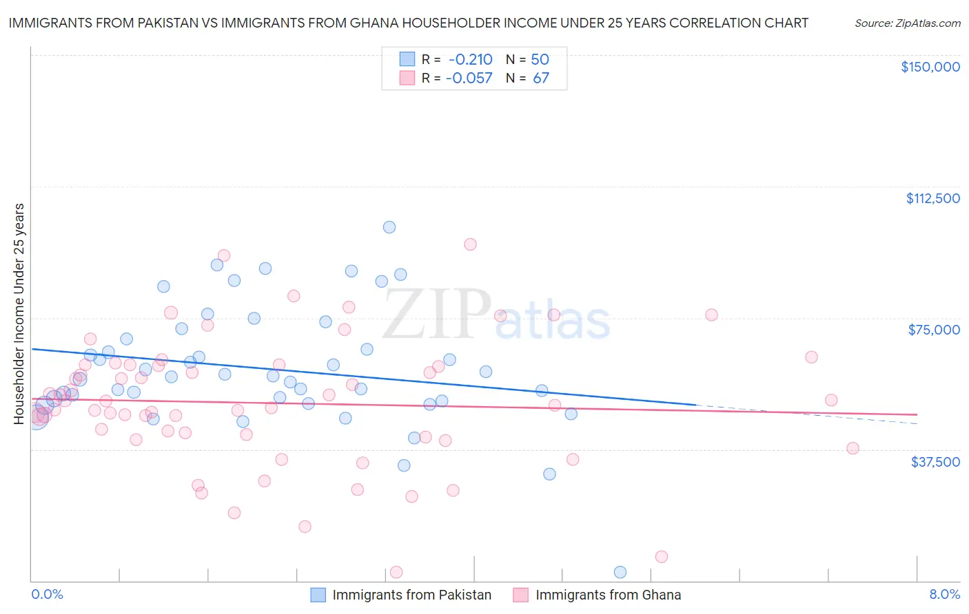 Immigrants from Pakistan vs Immigrants from Ghana Householder Income Under 25 years