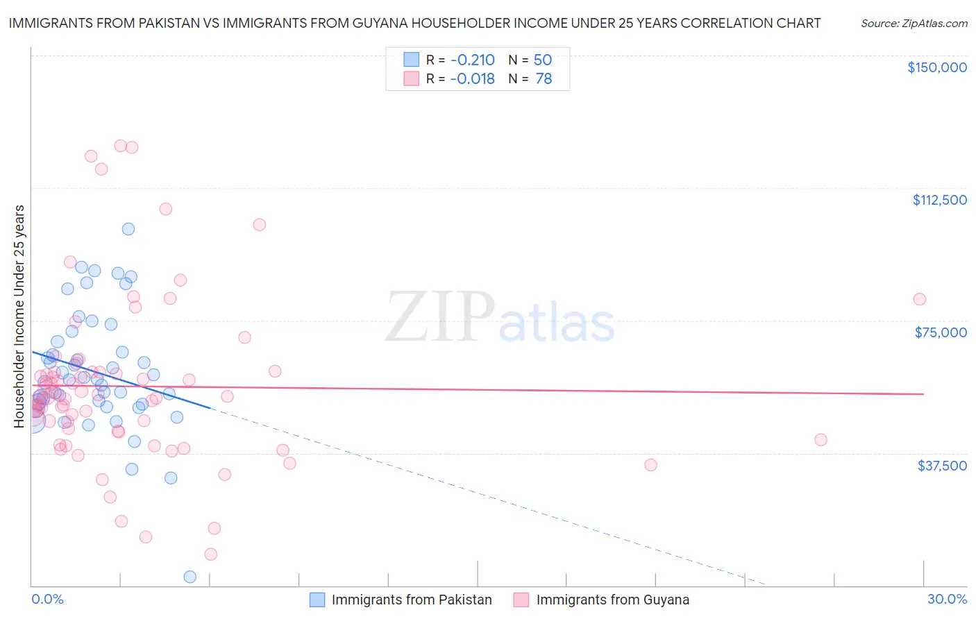 Immigrants from Pakistan vs Immigrants from Guyana Householder Income Under 25 years
