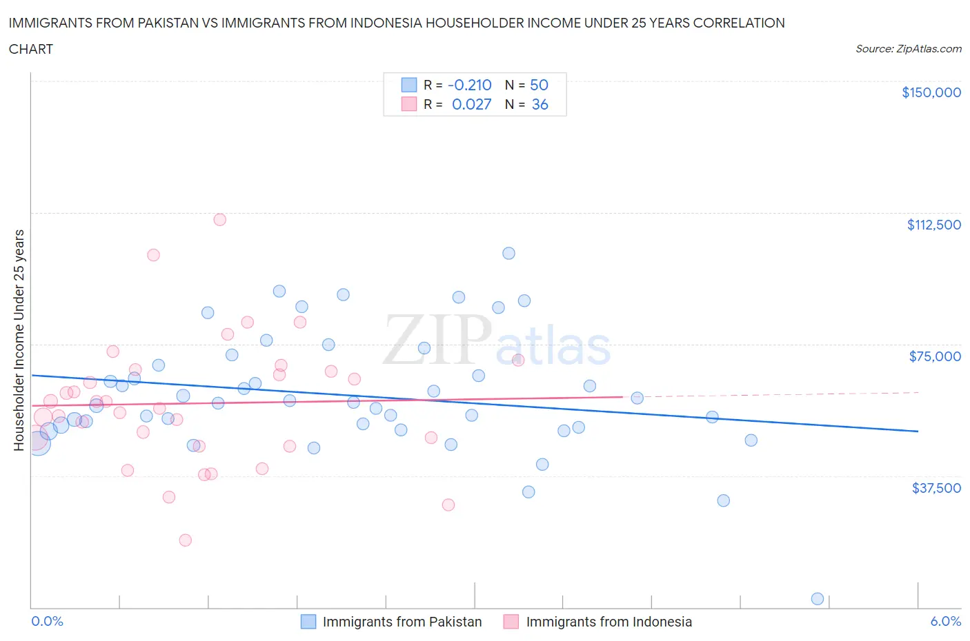 Immigrants from Pakistan vs Immigrants from Indonesia Householder Income Under 25 years