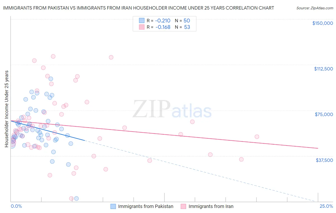 Immigrants from Pakistan vs Immigrants from Iran Householder Income Under 25 years