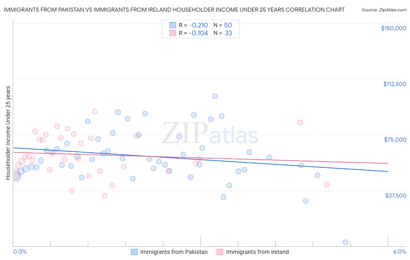Immigrants from Pakistan vs Immigrants from Ireland Householder Income Under 25 years