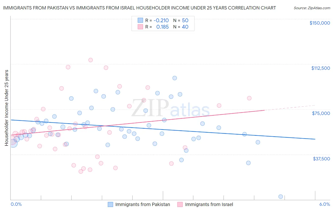 Immigrants from Pakistan vs Immigrants from Israel Householder Income Under 25 years