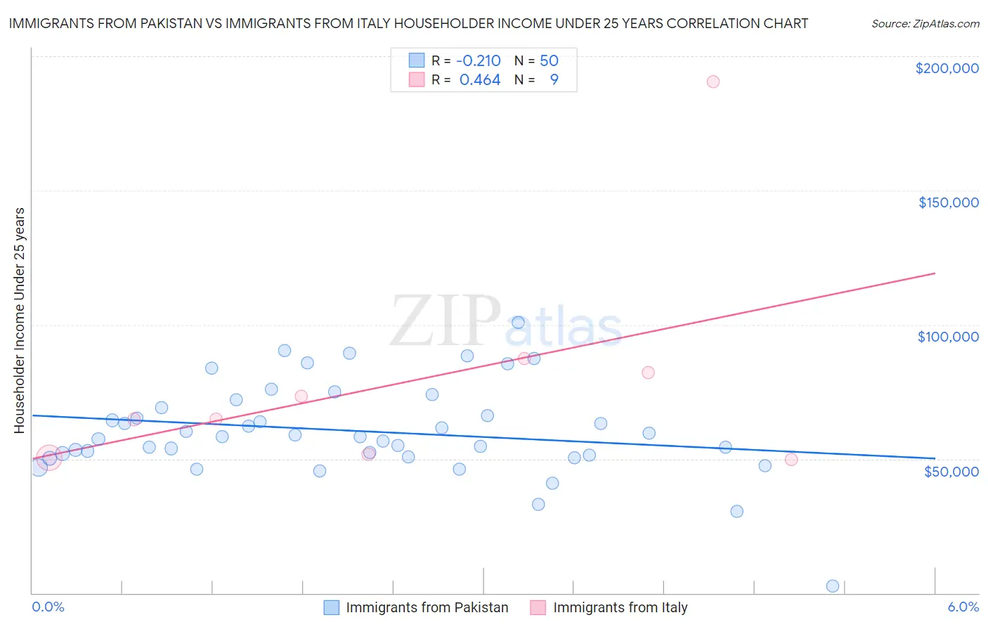 Immigrants from Pakistan vs Immigrants from Italy Householder Income Under 25 years