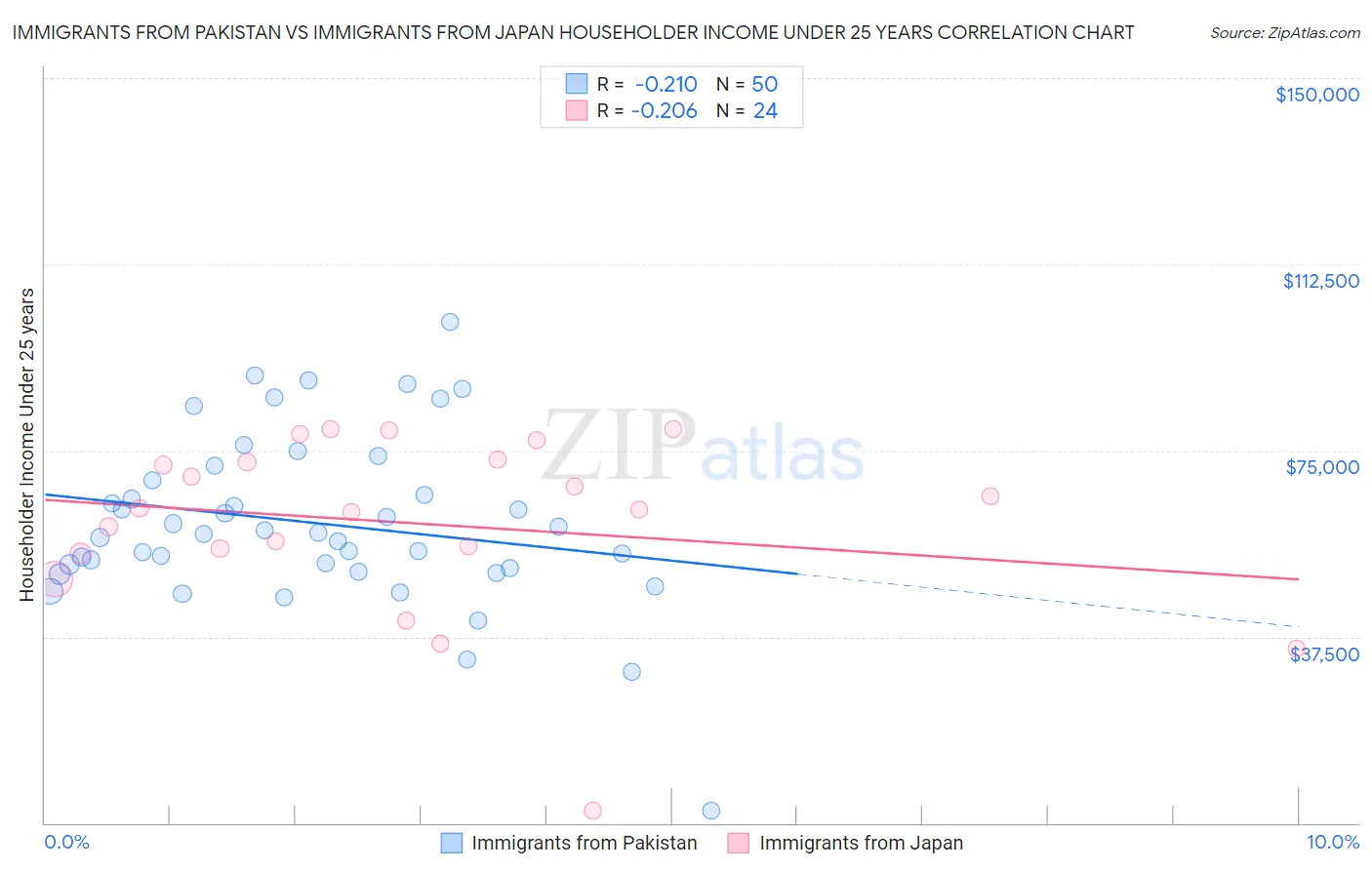 Immigrants from Pakistan vs Immigrants from Japan Householder Income Under 25 years
