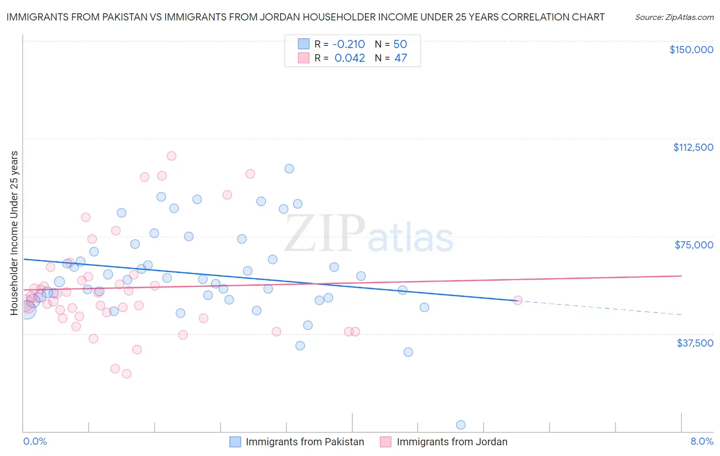 Immigrants from Pakistan vs Immigrants from Jordan Householder Income Under 25 years