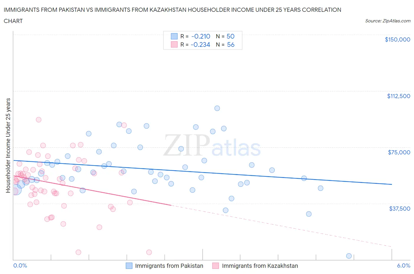 Immigrants from Pakistan vs Immigrants from Kazakhstan Householder Income Under 25 years