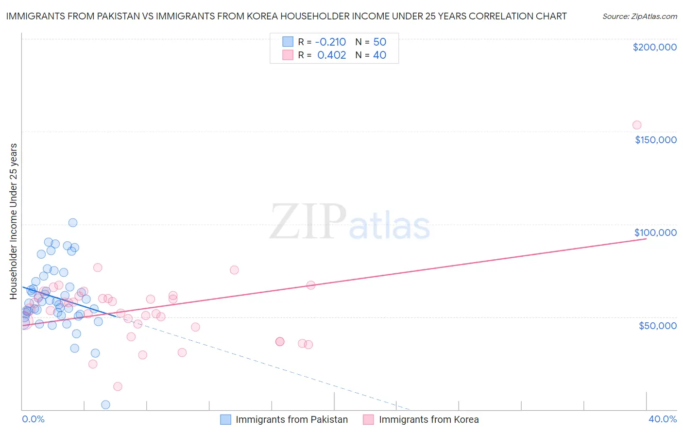 Immigrants from Pakistan vs Immigrants from Korea Householder Income Under 25 years