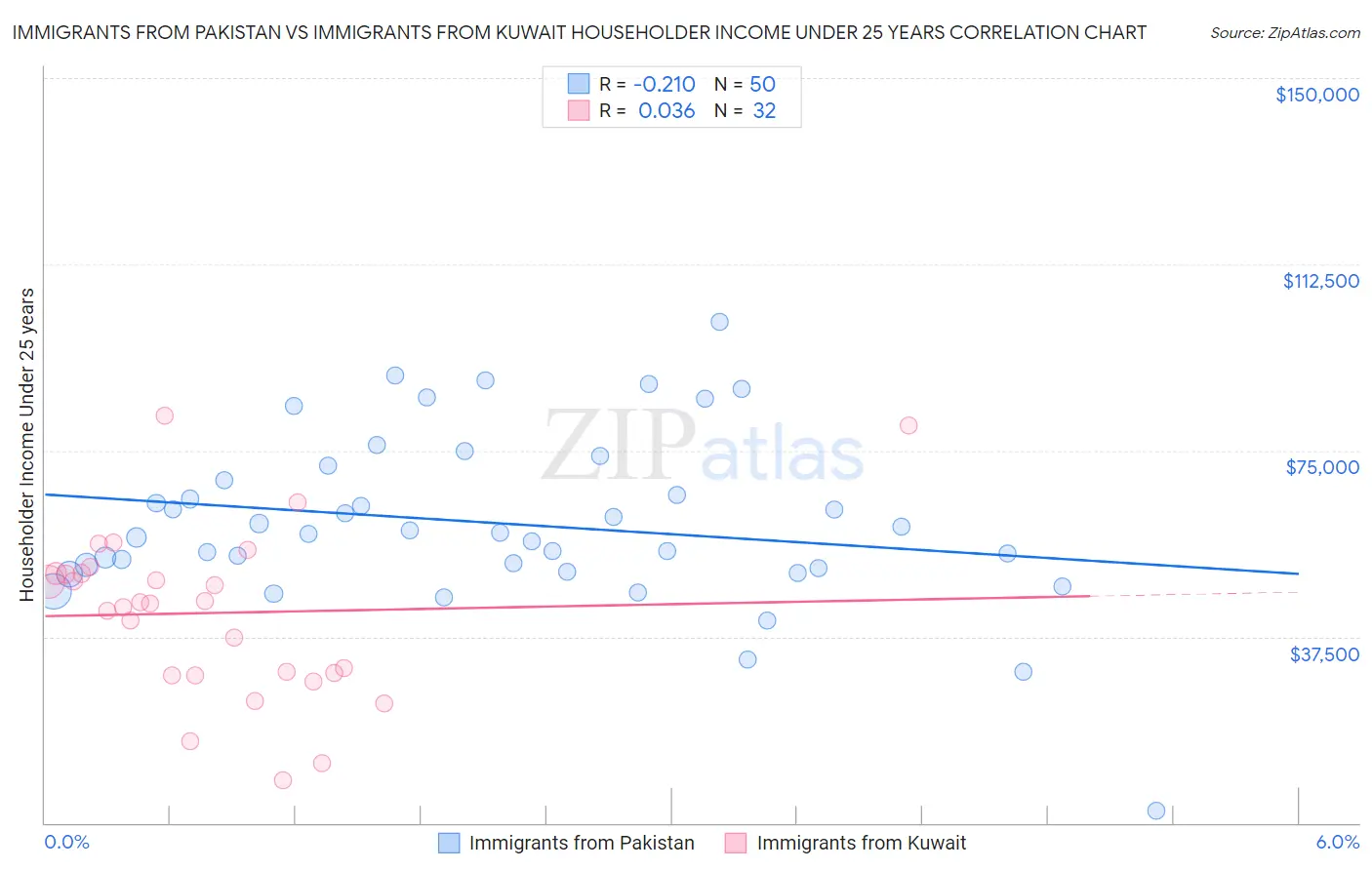 Immigrants from Pakistan vs Immigrants from Kuwait Householder Income Under 25 years