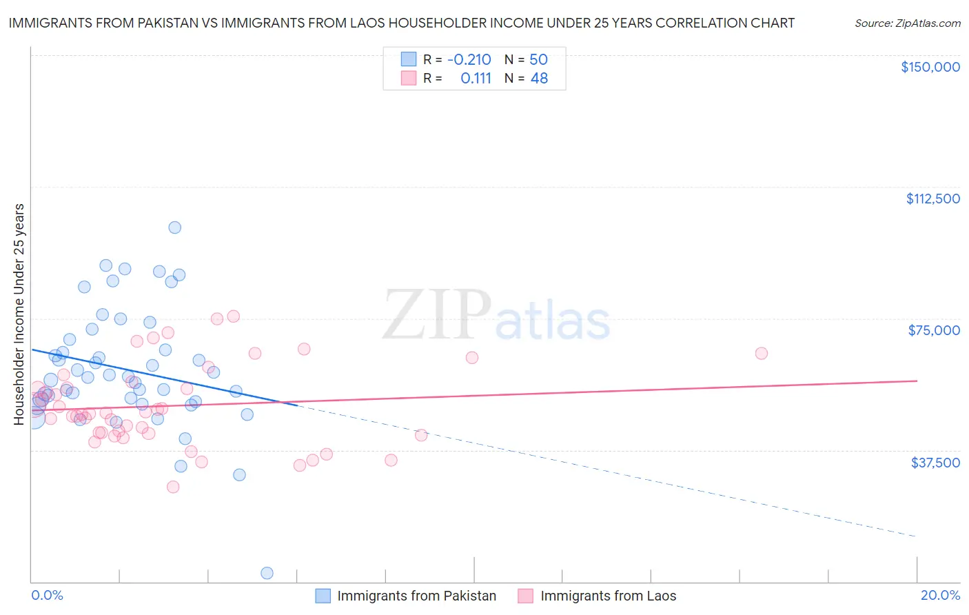 Immigrants from Pakistan vs Immigrants from Laos Householder Income Under 25 years