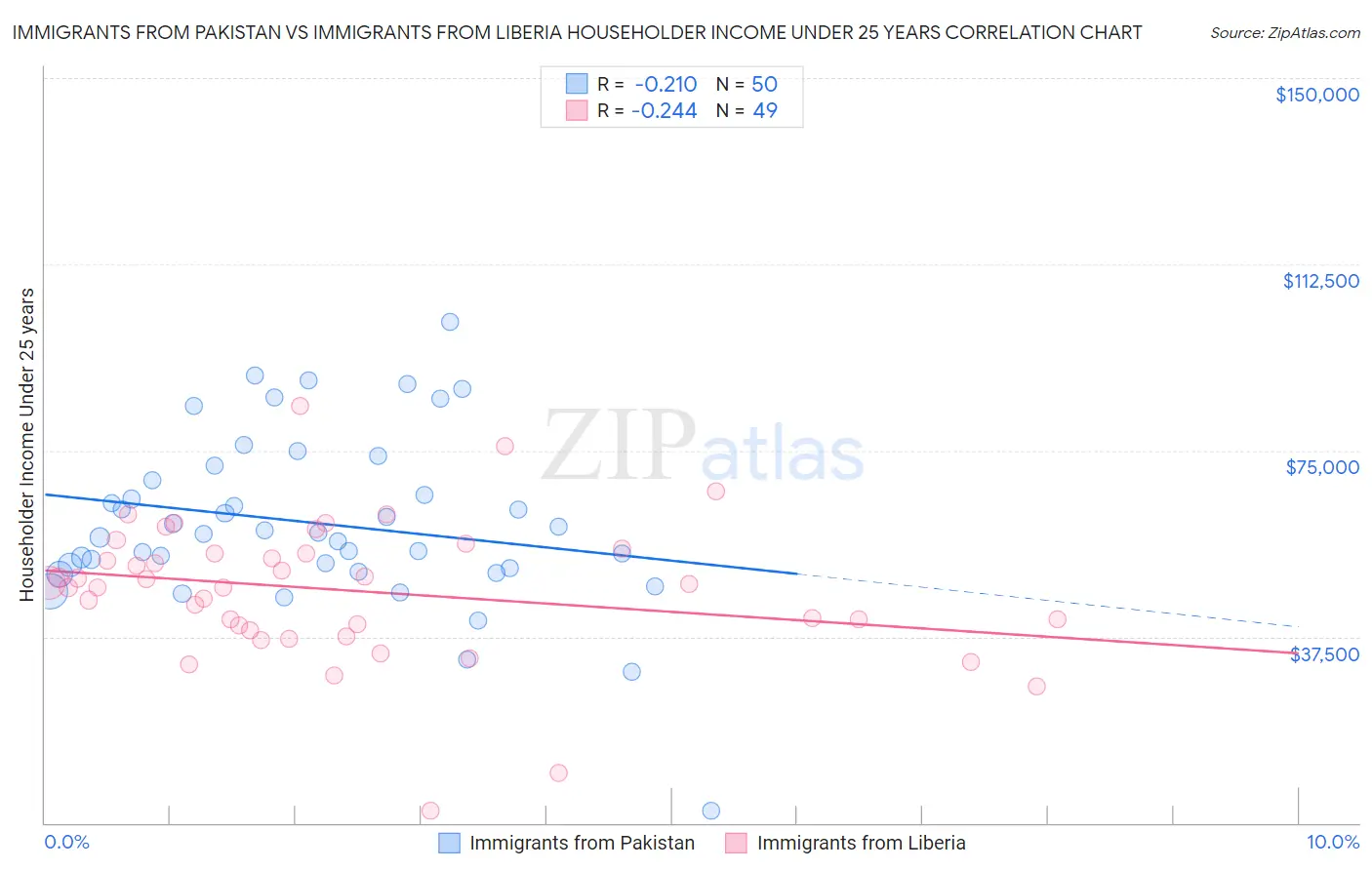 Immigrants from Pakistan vs Immigrants from Liberia Householder Income Under 25 years
