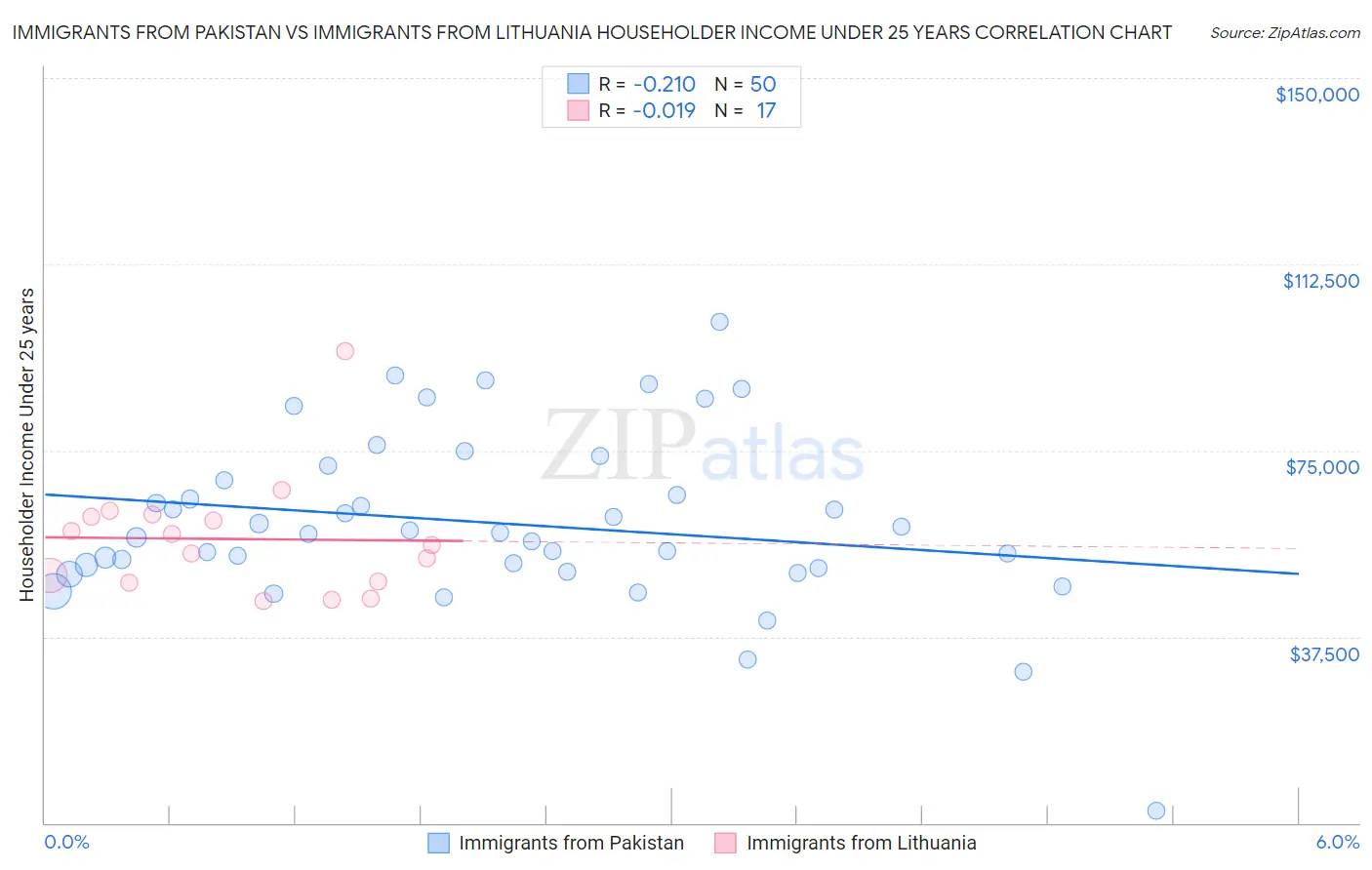 Immigrants from Pakistan vs Immigrants from Lithuania Householder Income Under 25 years