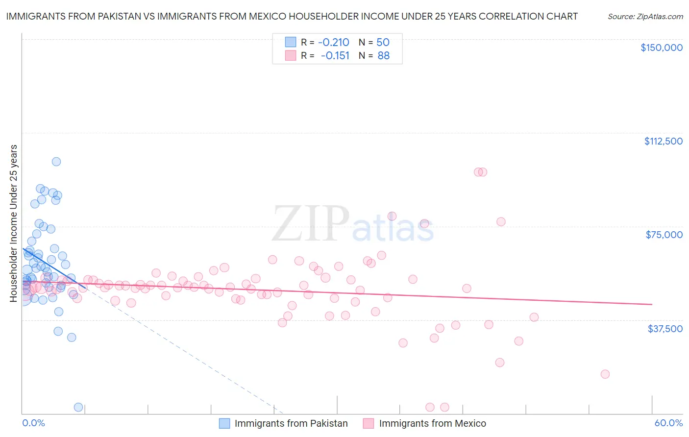Immigrants from Pakistan vs Immigrants from Mexico Householder Income Under 25 years