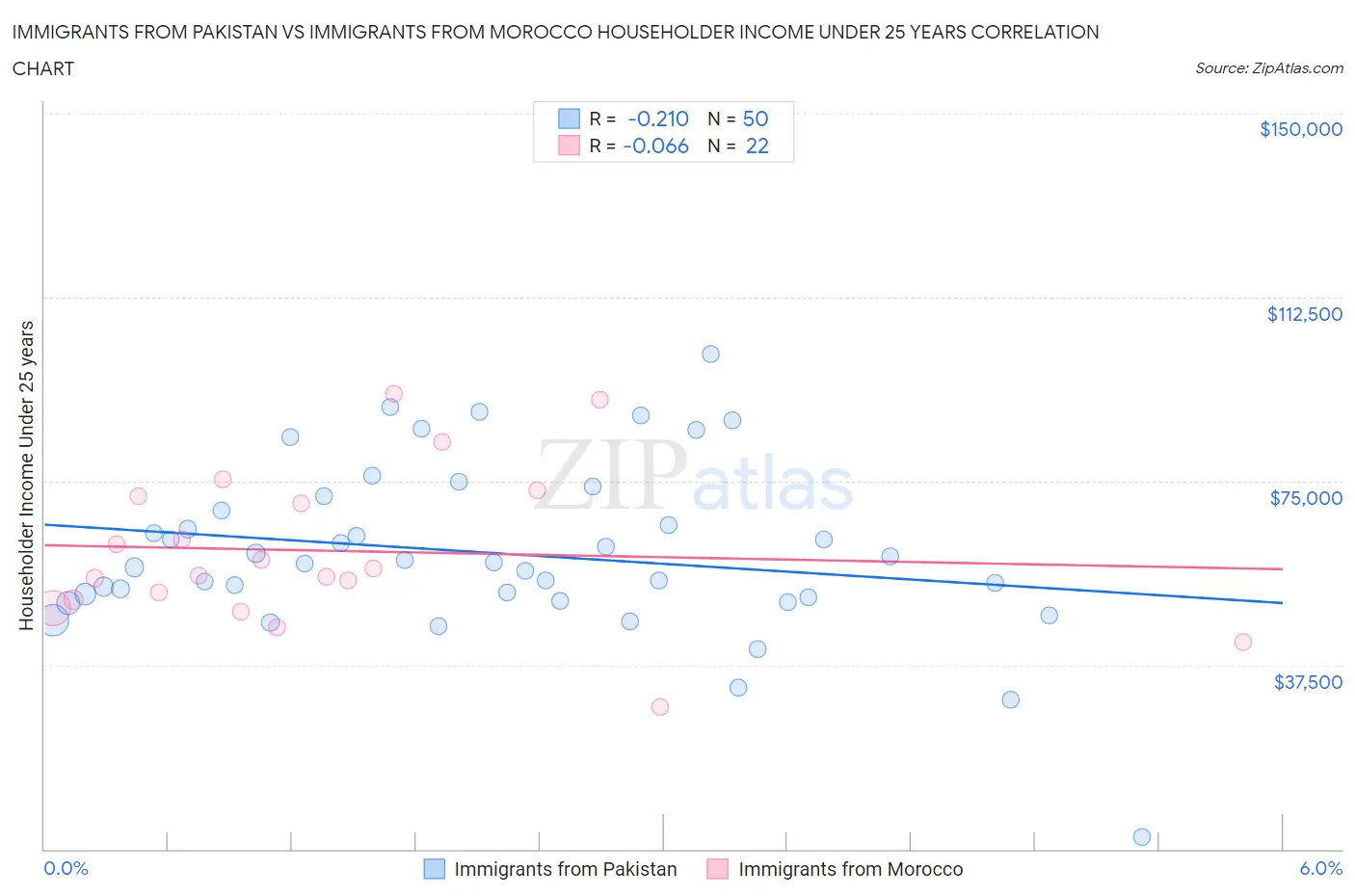 Immigrants from Pakistan vs Immigrants from Morocco Householder Income Under 25 years