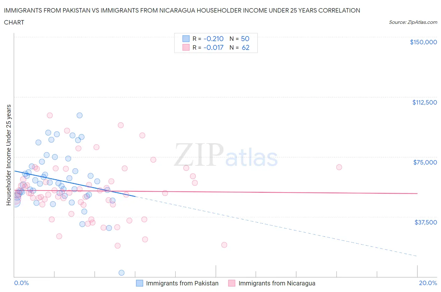 Immigrants from Pakistan vs Immigrants from Nicaragua Householder Income Under 25 years