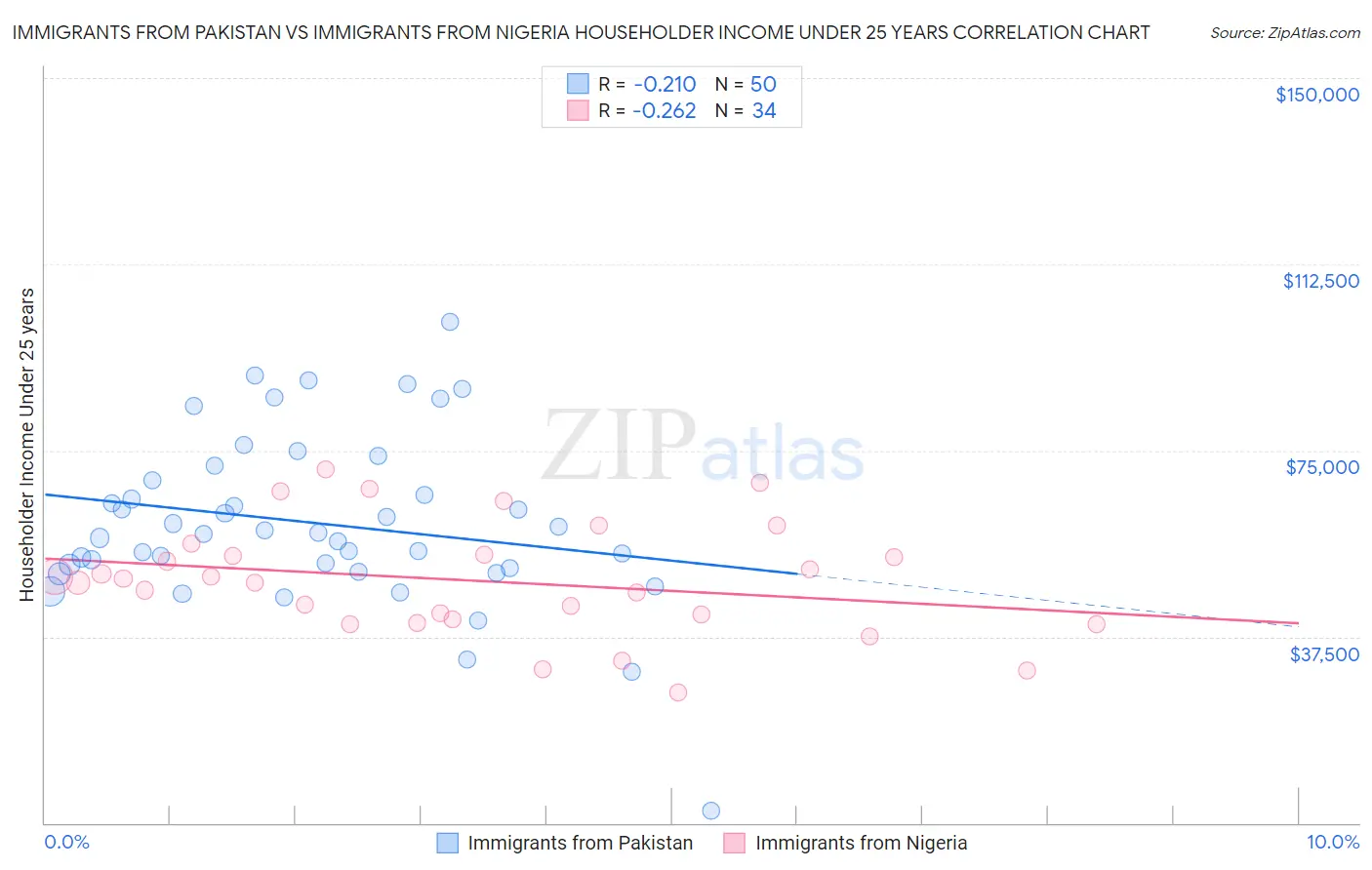 Immigrants from Pakistan vs Immigrants from Nigeria Householder Income Under 25 years