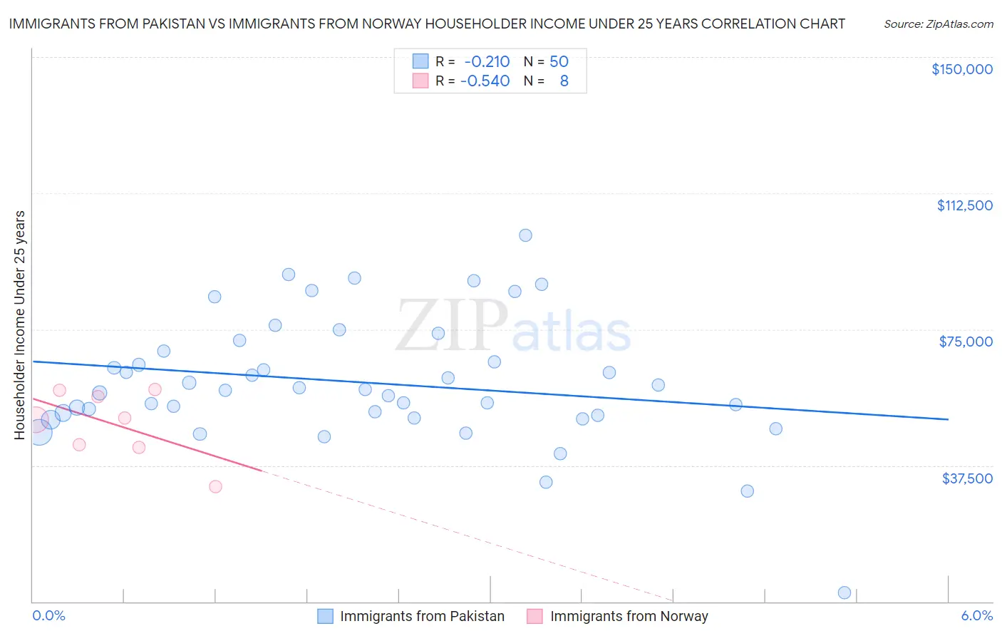 Immigrants from Pakistan vs Immigrants from Norway Householder Income Under 25 years