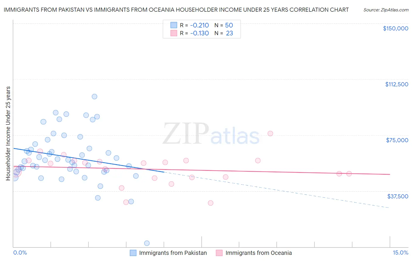 Immigrants from Pakistan vs Immigrants from Oceania Householder Income Under 25 years