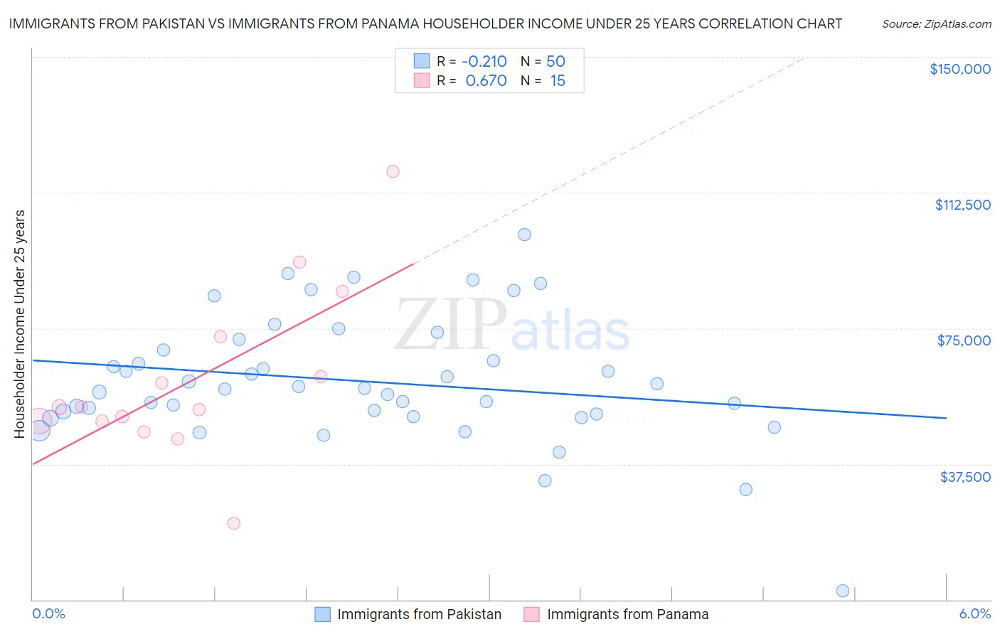 Immigrants from Pakistan vs Immigrants from Panama Householder Income Under 25 years