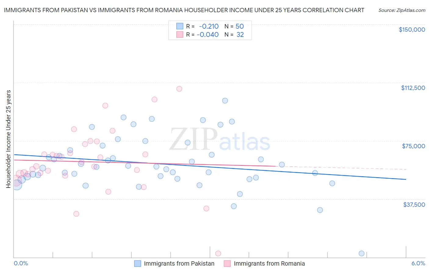 Immigrants from Pakistan vs Immigrants from Romania Householder Income Under 25 years