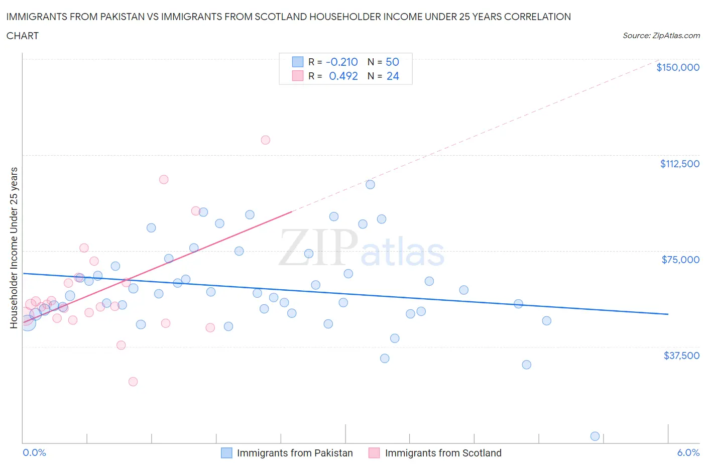 Immigrants from Pakistan vs Immigrants from Scotland Householder Income Under 25 years