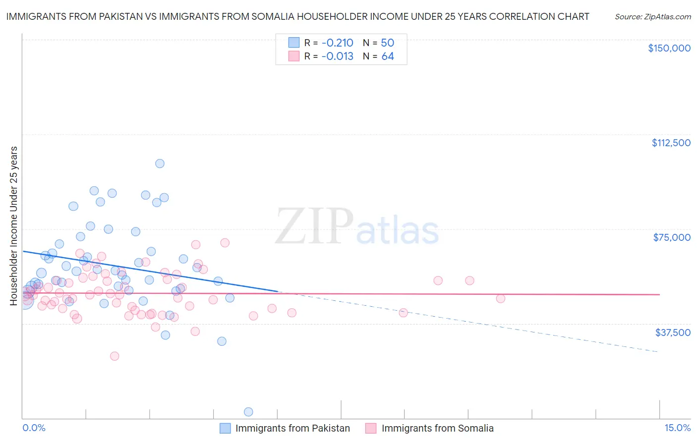 Immigrants from Pakistan vs Immigrants from Somalia Householder Income Under 25 years