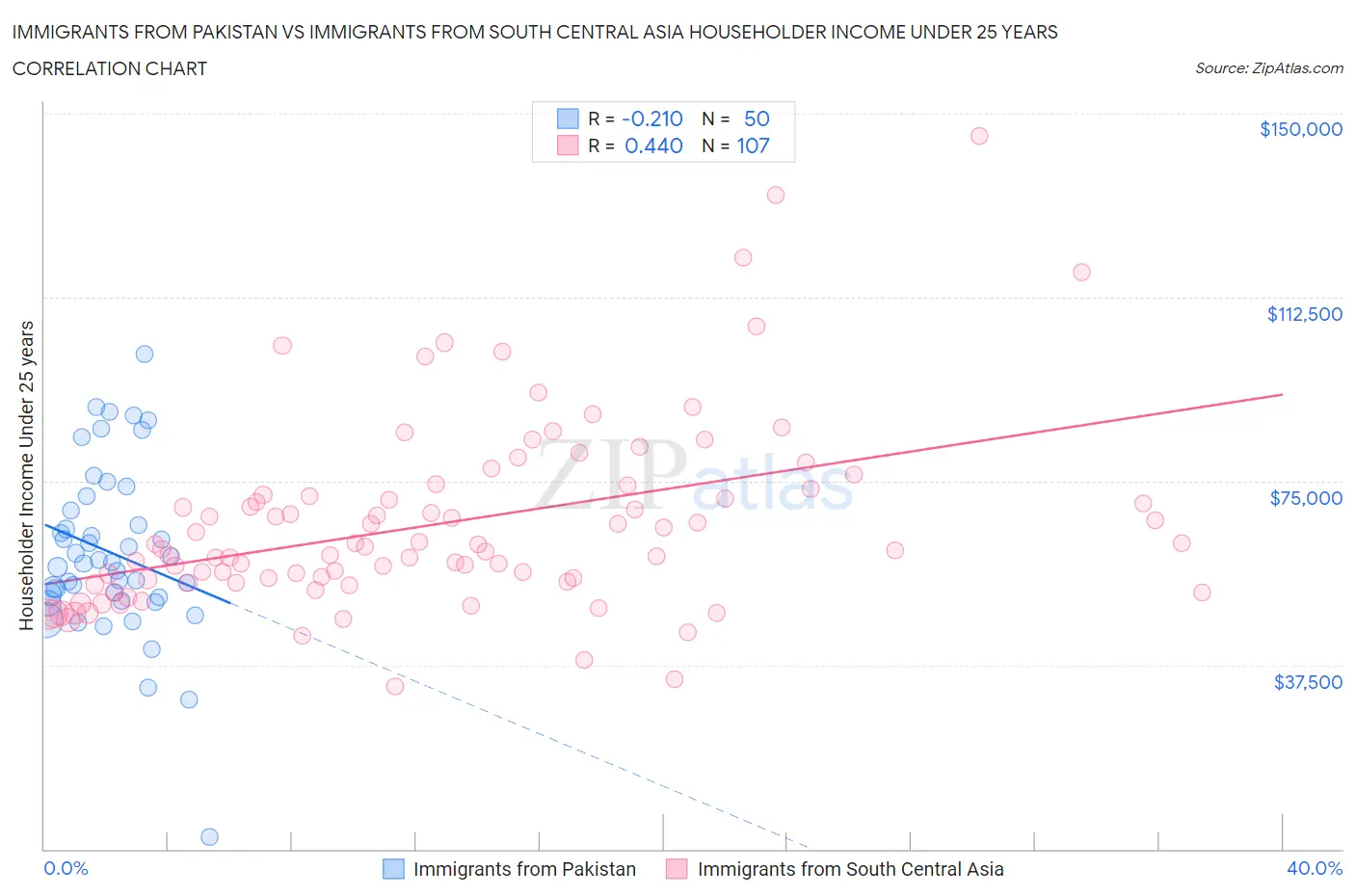 Immigrants from Pakistan vs Immigrants from South Central Asia Householder Income Under 25 years