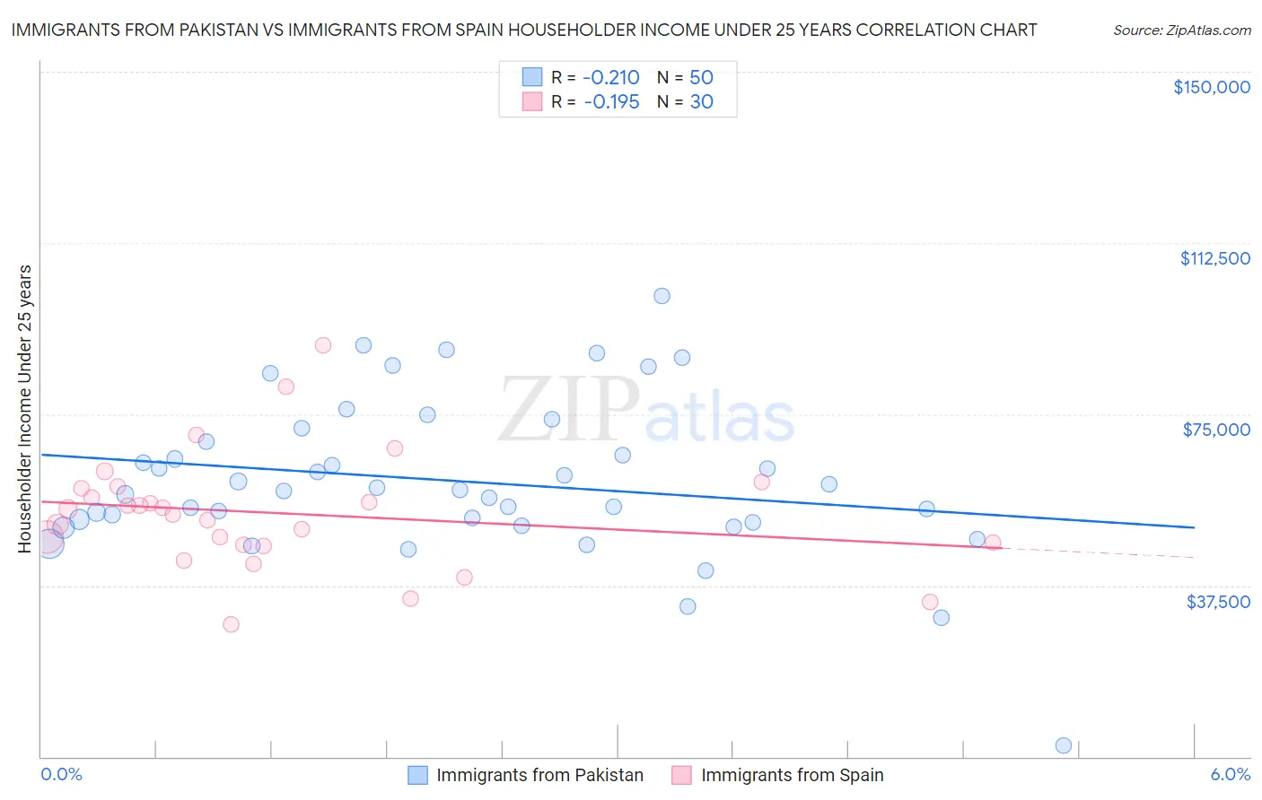 Immigrants from Pakistan vs Immigrants from Spain Householder Income Under 25 years