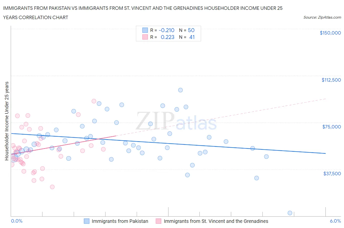 Immigrants from Pakistan vs Immigrants from St. Vincent and the Grenadines Householder Income Under 25 years