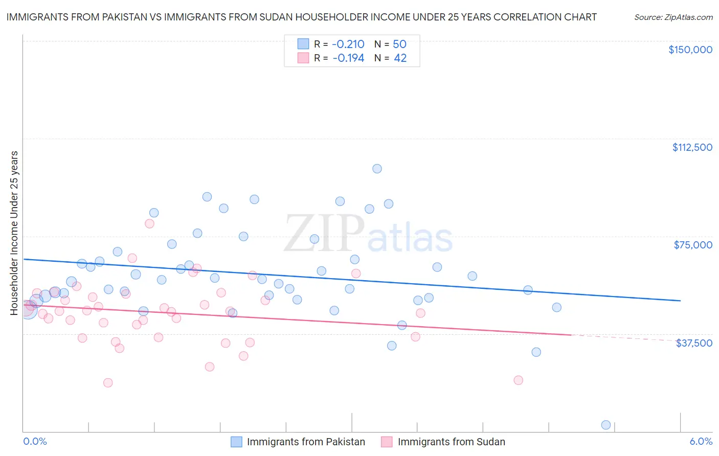 Immigrants from Pakistan vs Immigrants from Sudan Householder Income Under 25 years