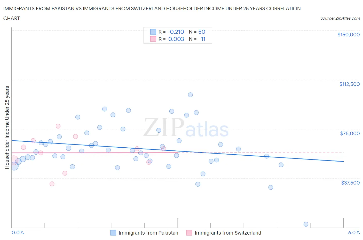 Immigrants from Pakistan vs Immigrants from Switzerland Householder Income Under 25 years