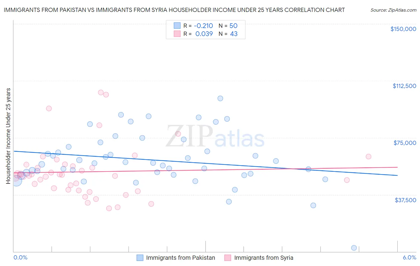 Immigrants from Pakistan vs Immigrants from Syria Householder Income Under 25 years