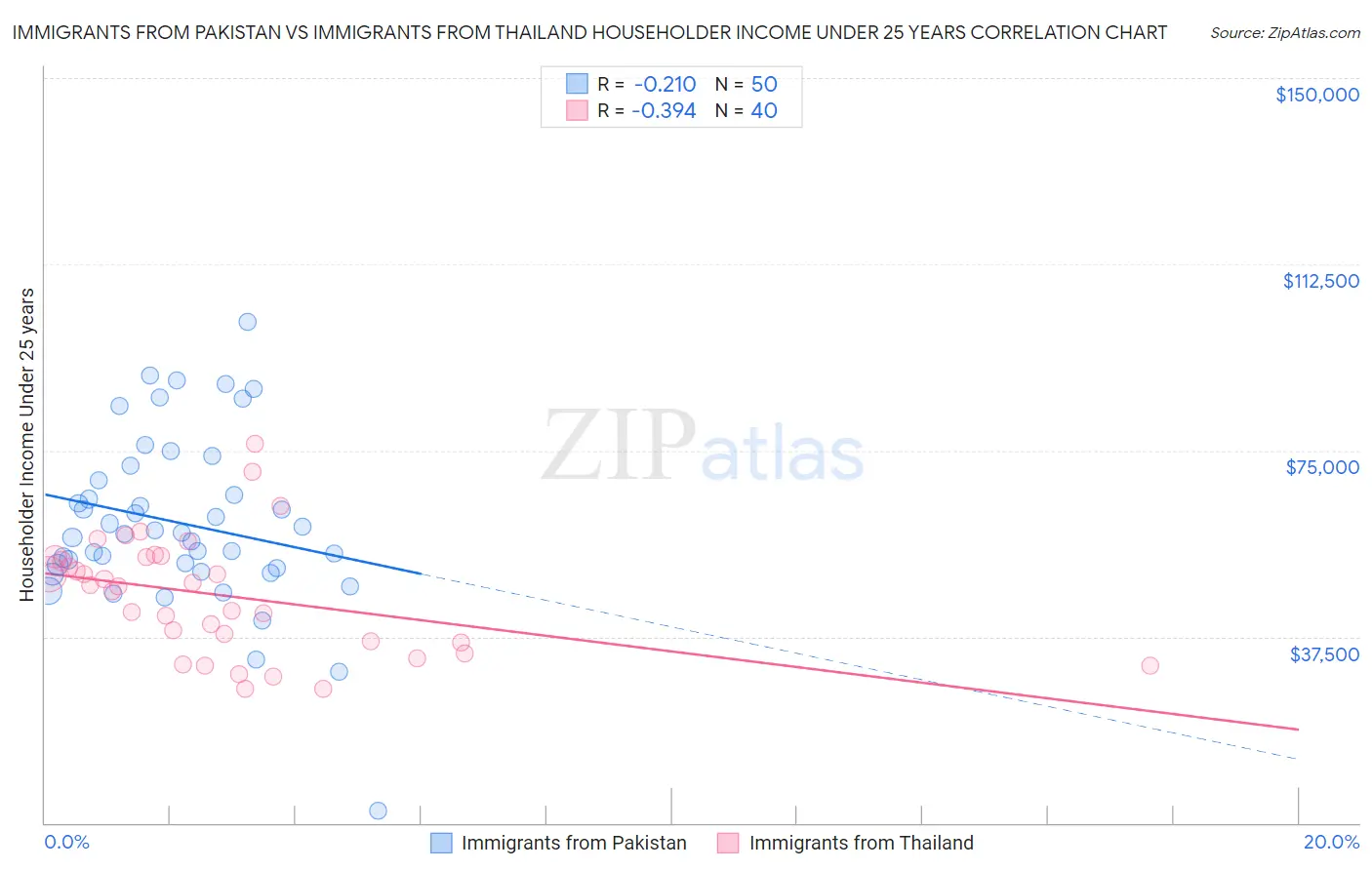 Immigrants from Pakistan vs Immigrants from Thailand Householder Income Under 25 years