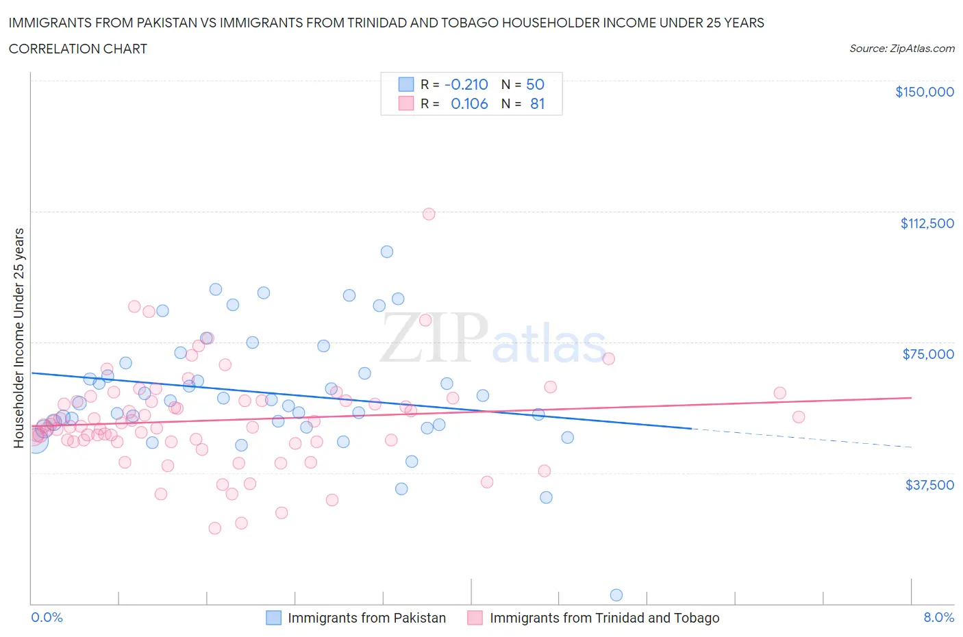 Immigrants from Pakistan vs Immigrants from Trinidad and Tobago Householder Income Under 25 years