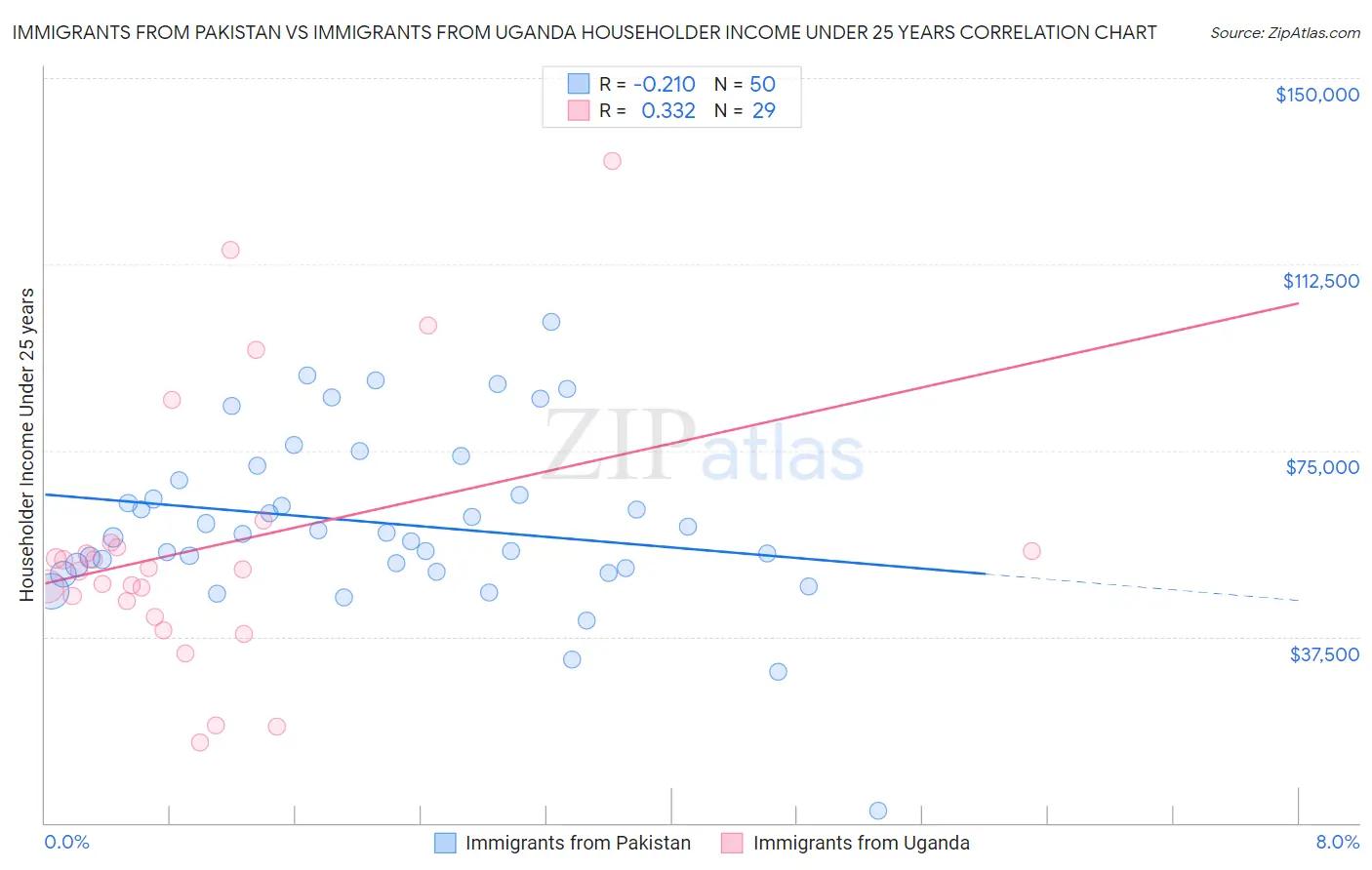 Immigrants from Pakistan vs Immigrants from Uganda Householder Income Under 25 years