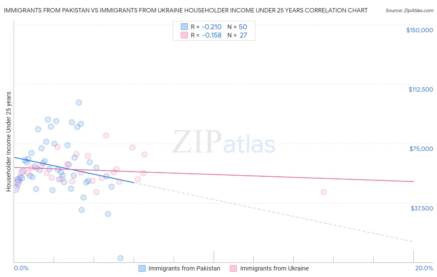 Immigrants from Pakistan vs Immigrants from Ukraine Householder Income Under 25 years