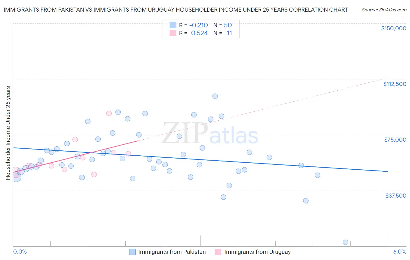 Immigrants from Pakistan vs Immigrants from Uruguay Householder Income Under 25 years