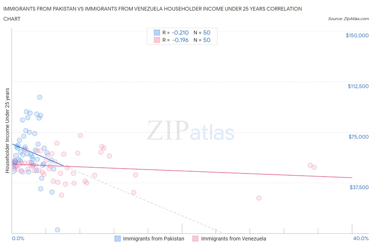 Immigrants from Pakistan vs Immigrants from Venezuela Householder Income Under 25 years