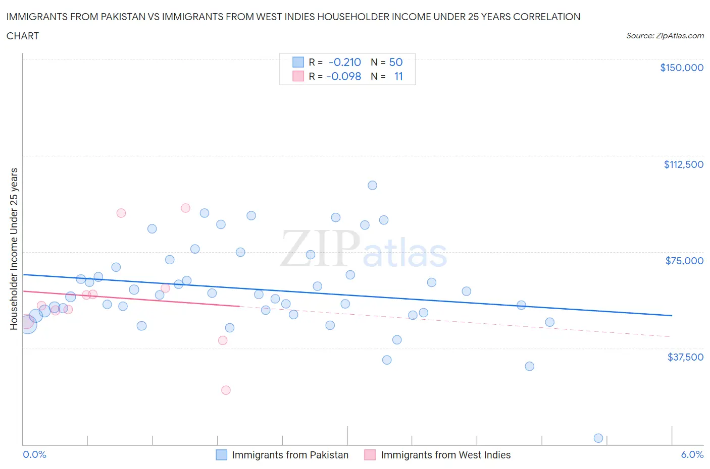 Immigrants from Pakistan vs Immigrants from West Indies Householder Income Under 25 years