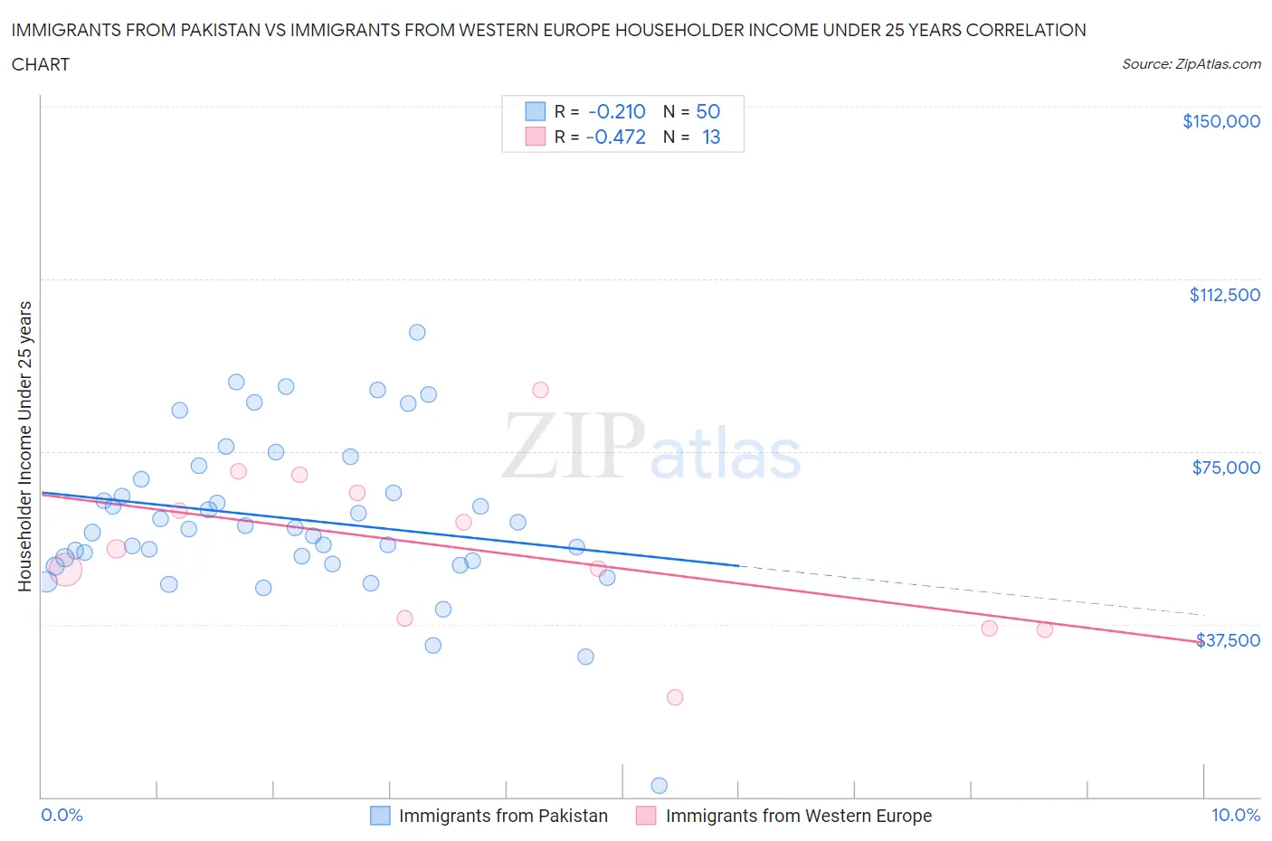 Immigrants from Pakistan vs Immigrants from Western Europe Householder Income Under 25 years