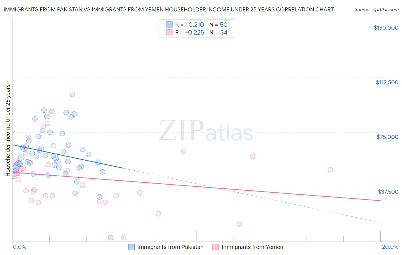 Immigrants from Pakistan vs Immigrants from Yemen Householder Income Under 25 years