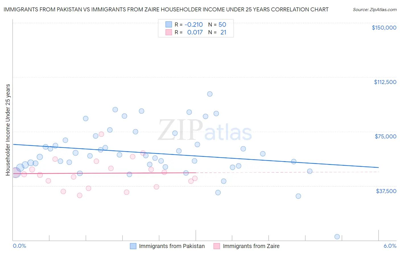 Immigrants from Pakistan vs Immigrants from Zaire Householder Income Under 25 years