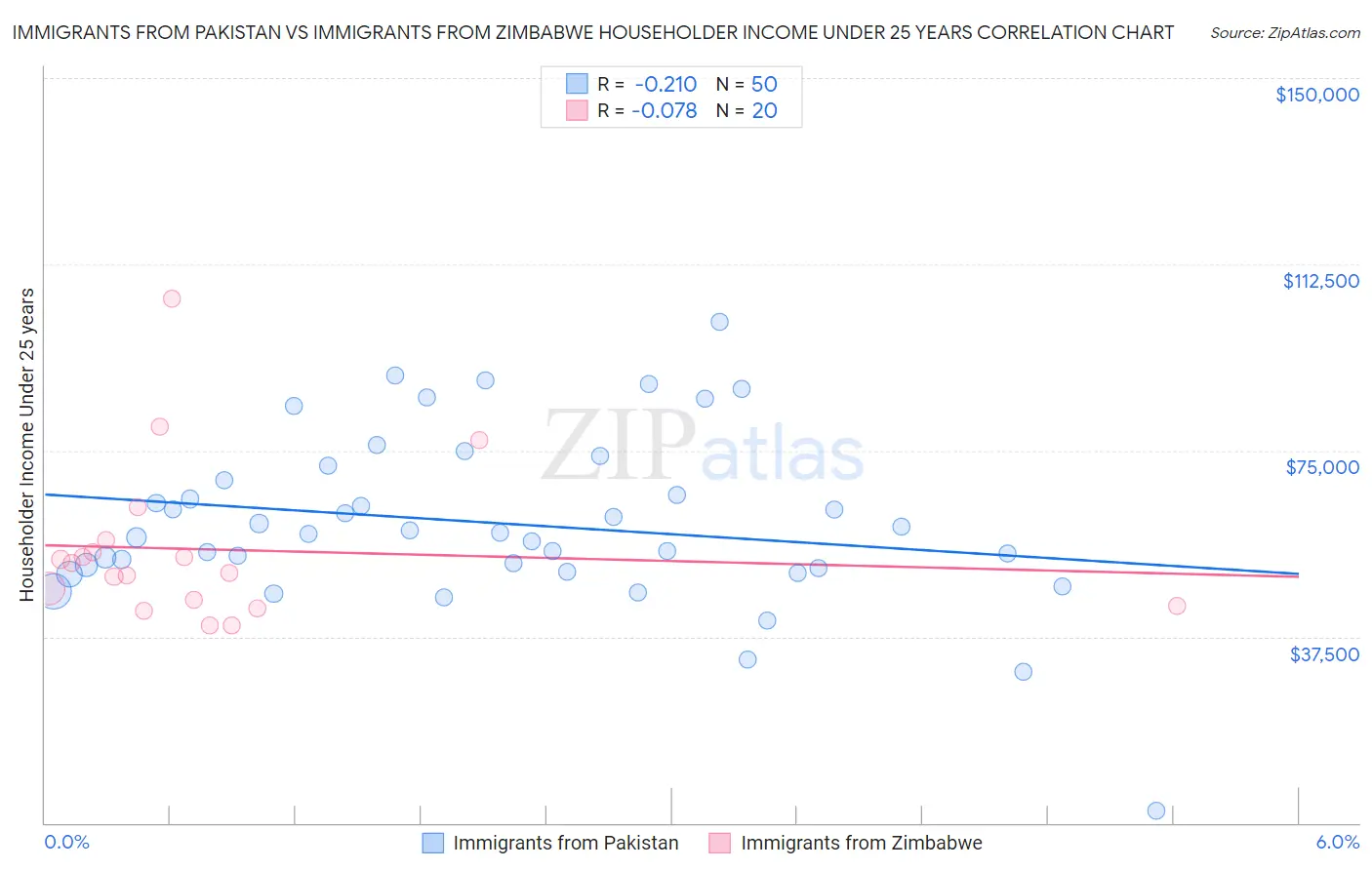 Immigrants from Pakistan vs Immigrants from Zimbabwe Householder Income Under 25 years