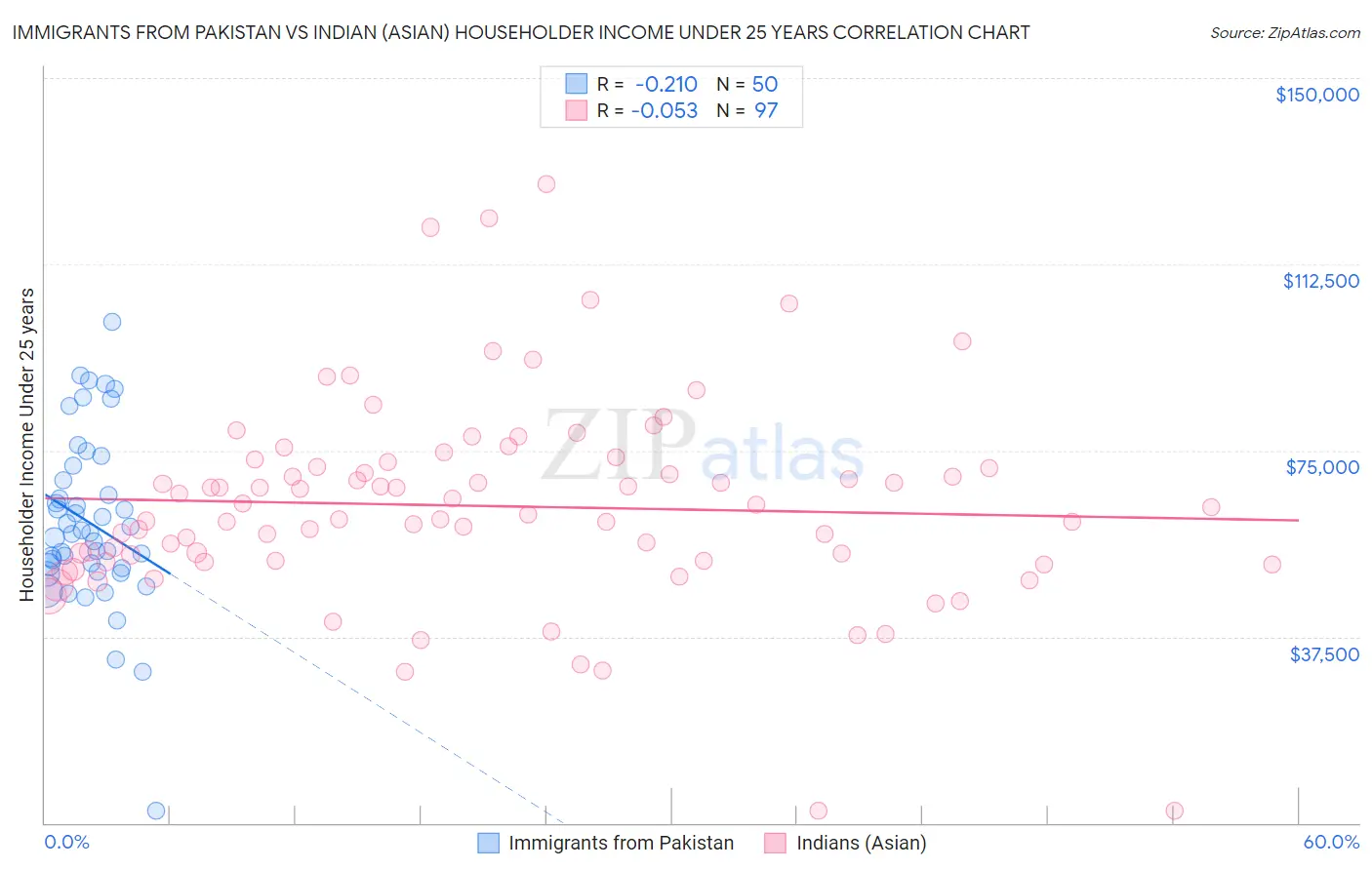 Immigrants from Pakistan vs Indian (Asian) Householder Income Under 25 years