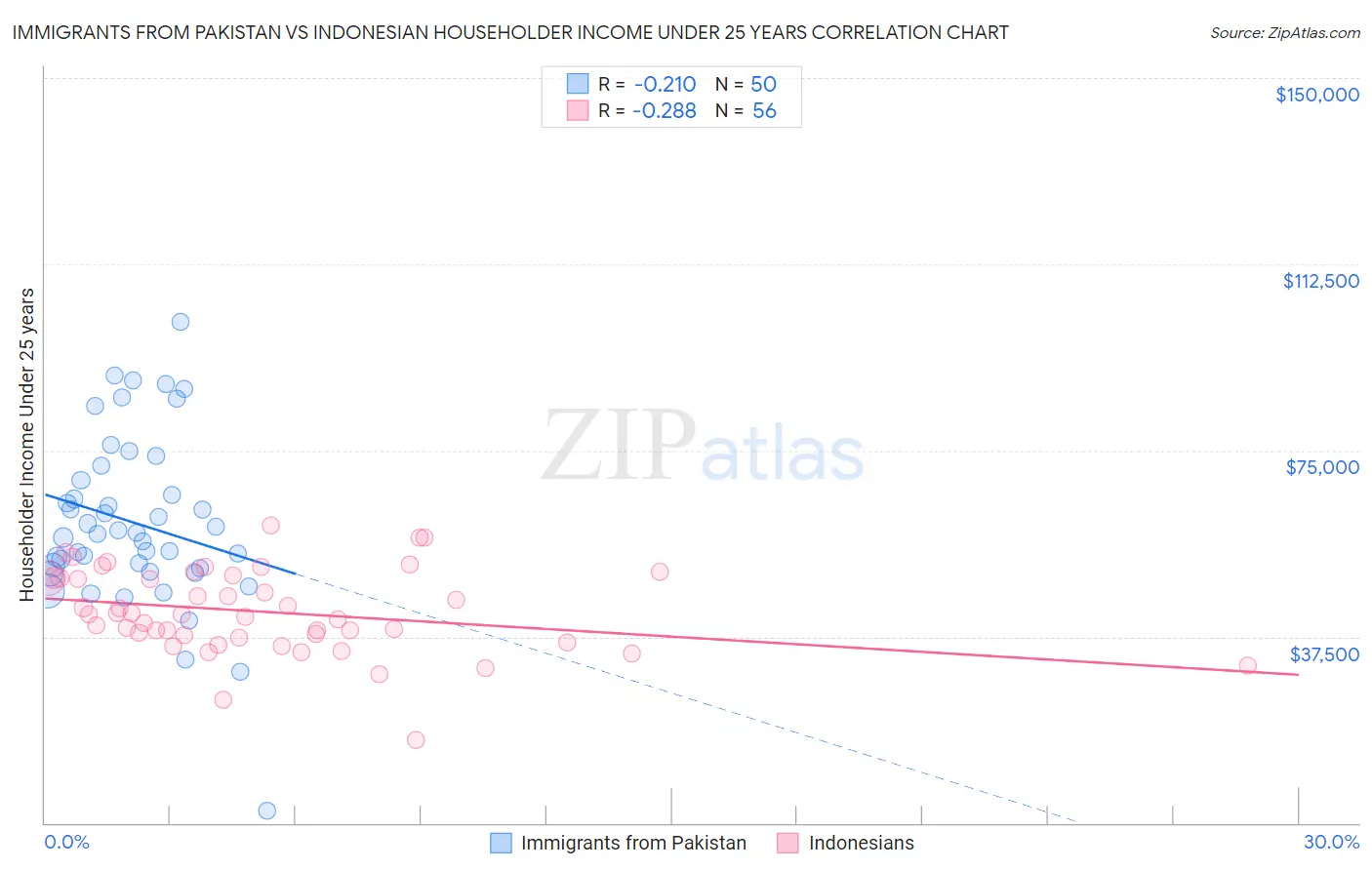 Immigrants from Pakistan vs Indonesian Householder Income Under 25 years