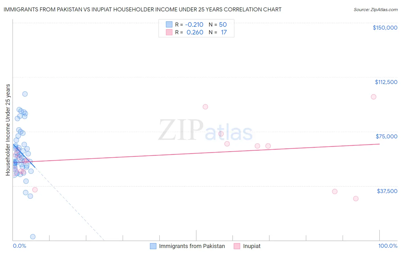 Immigrants from Pakistan vs Inupiat Householder Income Under 25 years