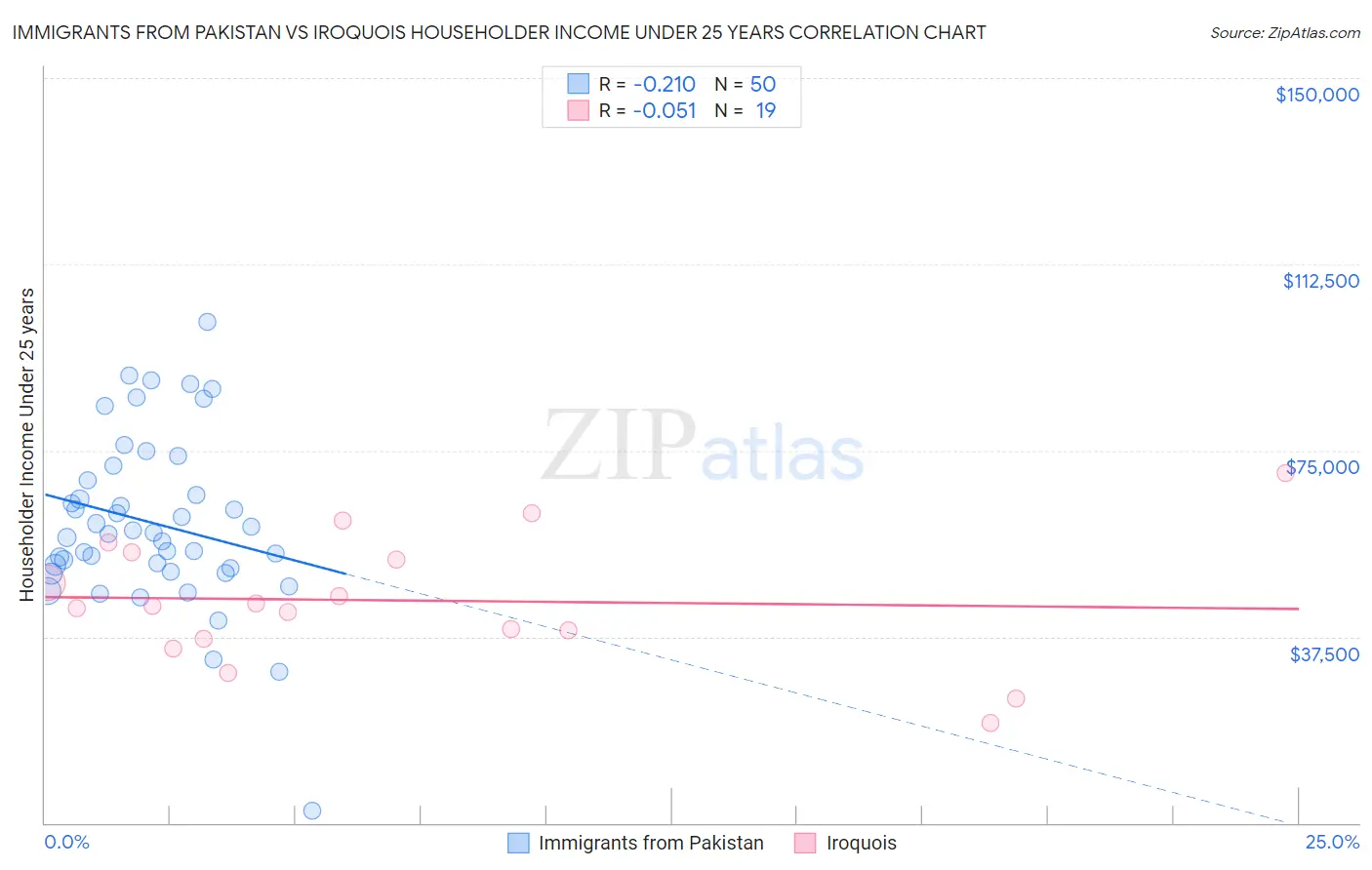 Immigrants from Pakistan vs Iroquois Householder Income Under 25 years