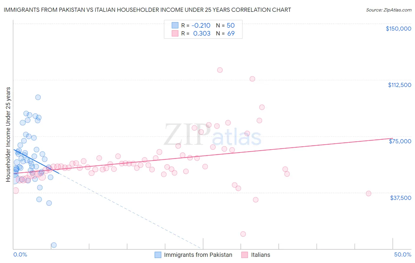 Immigrants from Pakistan vs Italian Householder Income Under 25 years