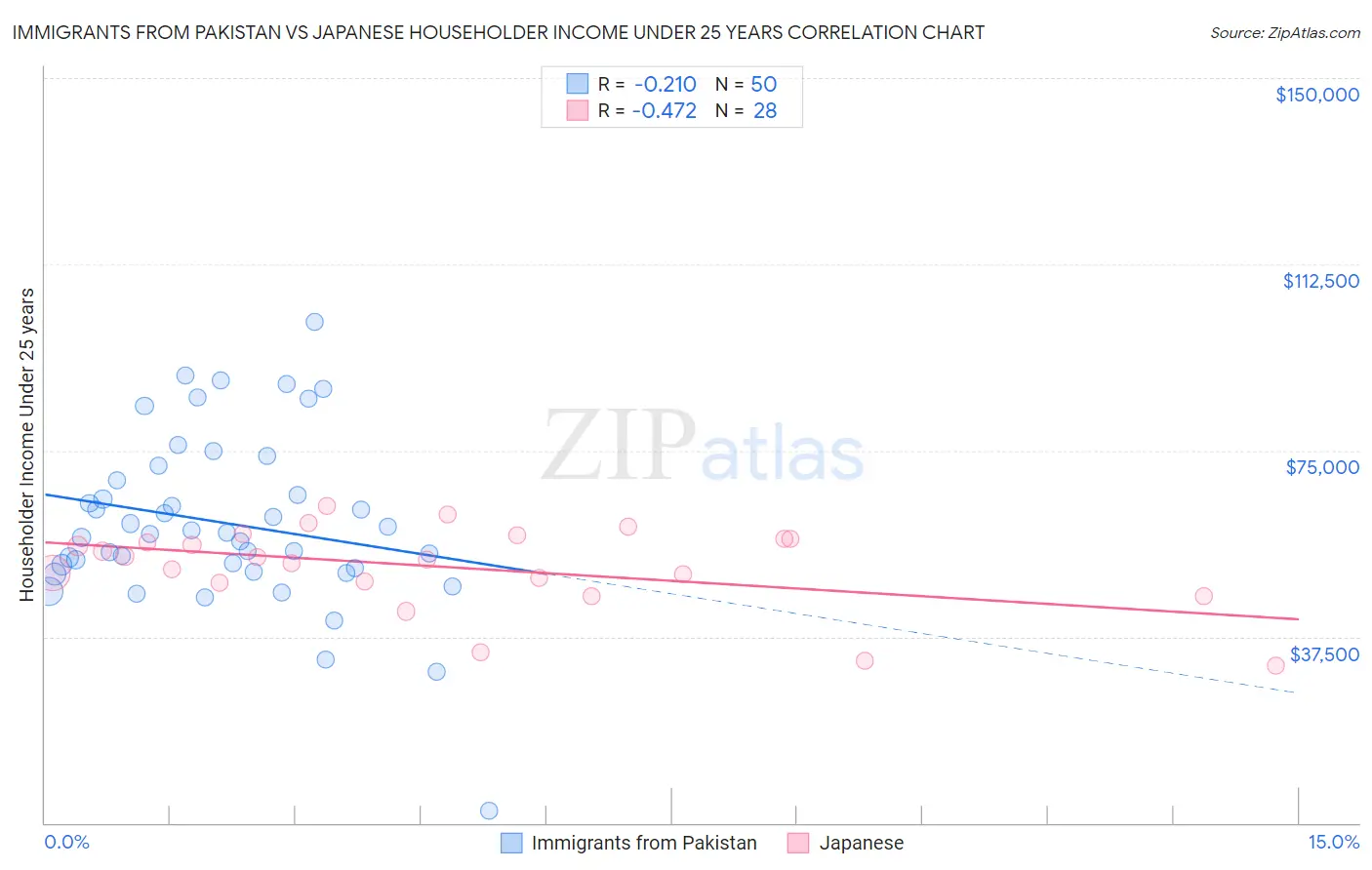 Immigrants from Pakistan vs Japanese Householder Income Under 25 years