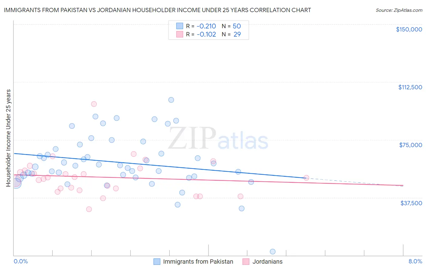 Immigrants from Pakistan vs Jordanian Householder Income Under 25 years