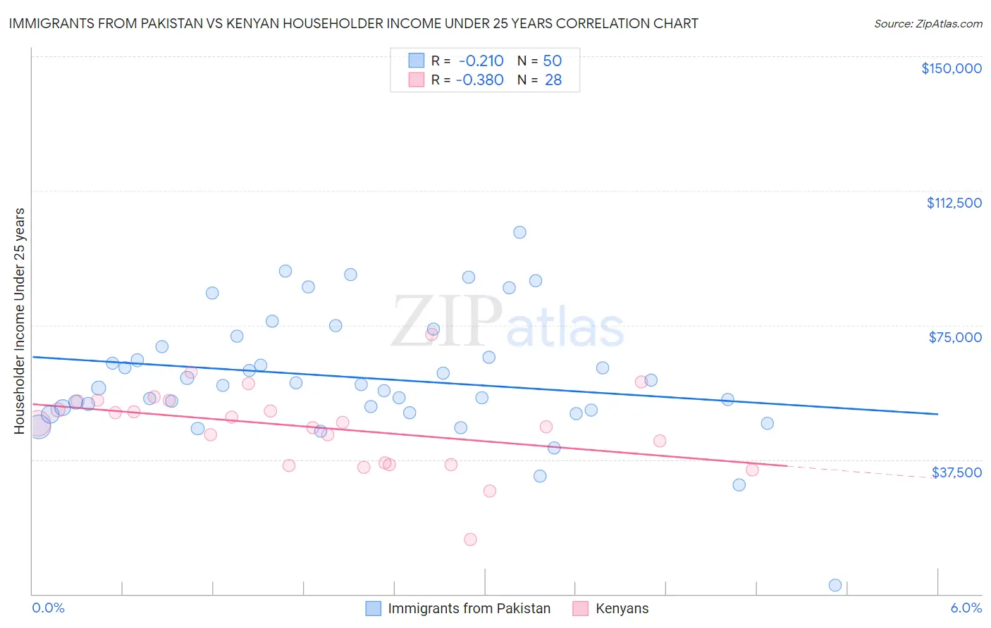 Immigrants from Pakistan vs Kenyan Householder Income Under 25 years